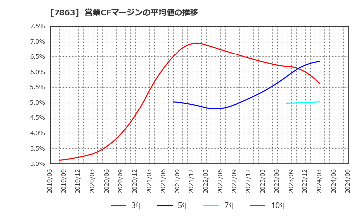 7863 (株)平賀: 営業CFマージンの平均値の推移