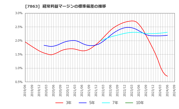 7863 (株)平賀: 経常利益マージンの標準偏差の推移