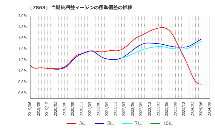 7863 (株)平賀: 当期純利益マージンの標準偏差の推移