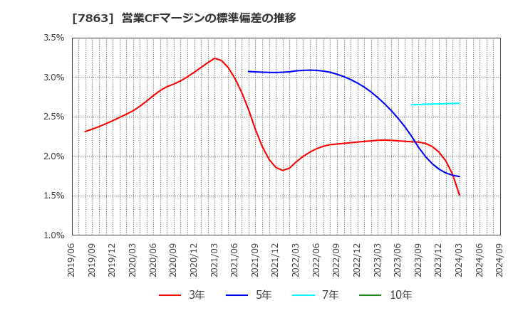 7863 (株)平賀: 営業CFマージンの標準偏差の推移