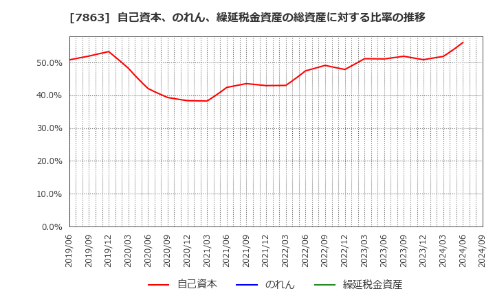 7863 (株)平賀: 自己資本、のれん、繰延税金資産の総資産に対する比率の推移