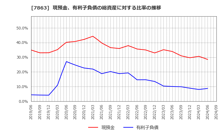 7863 (株)平賀: 現預金、有利子負債の総資産に対する比率の推移