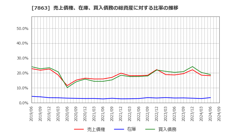 7863 (株)平賀: 売上債権、在庫、買入債務の総資産に対する比率の推移