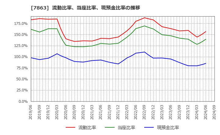 7863 (株)平賀: 流動比率、当座比率、現預金比率の推移