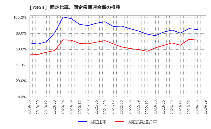 7863 (株)平賀: 固定比率、固定長期適合率の推移