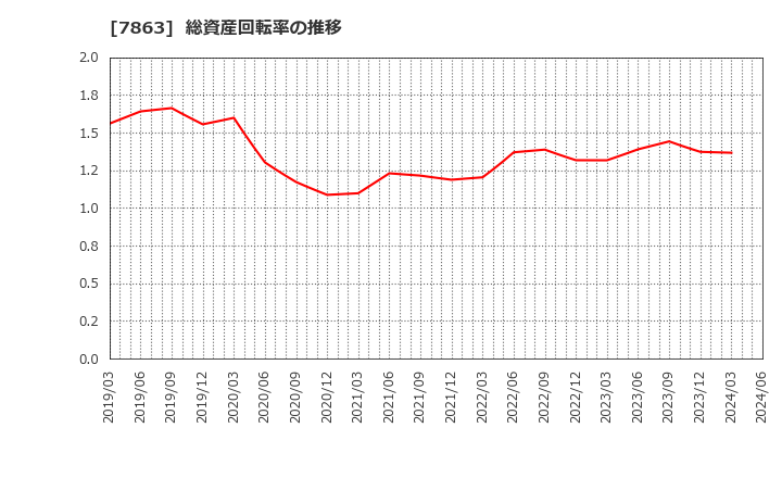 7863 (株)平賀: 総資産回転率の推移