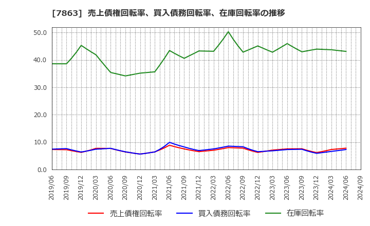 7863 (株)平賀: 売上債権回転率、買入債務回転率、在庫回転率の推移