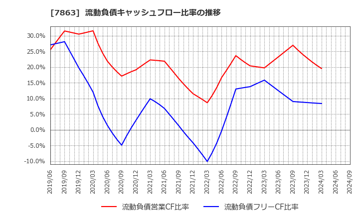 7863 (株)平賀: 流動負債キャッシュフロー比率の推移