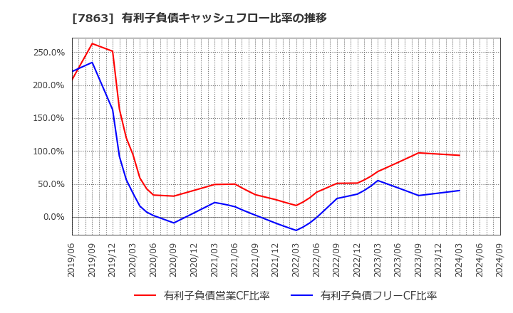 7863 (株)平賀: 有利子負債キャッシュフロー比率の推移