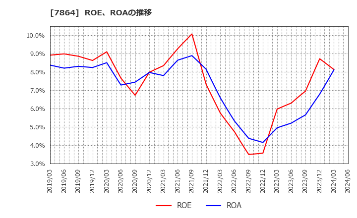 7864 (株)フジシールインターナショナル: ROE、ROAの推移