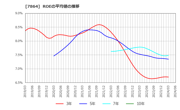 7864 (株)フジシールインターナショナル: ROEの平均値の推移
