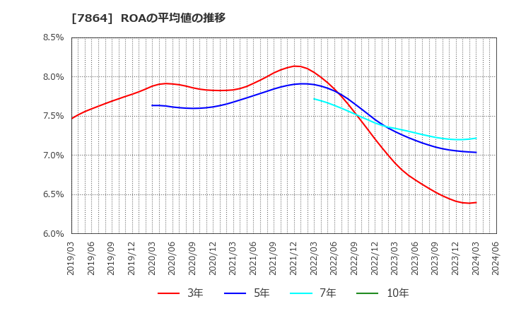 7864 (株)フジシールインターナショナル: ROAの平均値の推移