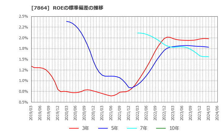 7864 (株)フジシールインターナショナル: ROEの標準偏差の推移