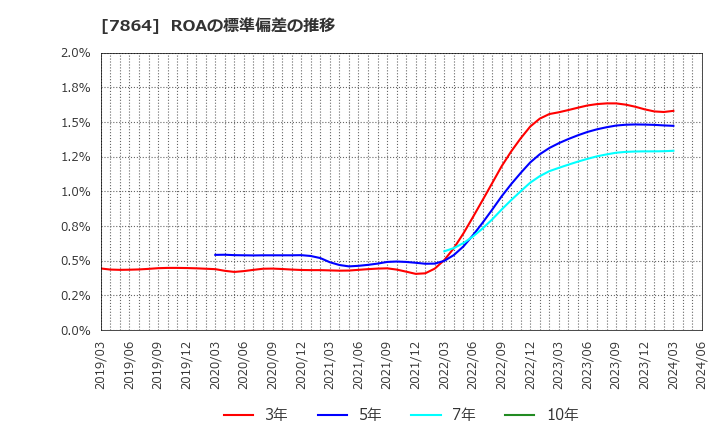 7864 (株)フジシールインターナショナル: ROAの標準偏差の推移