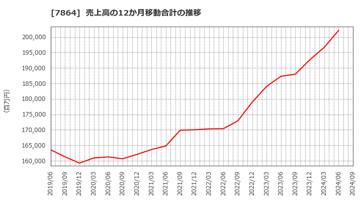 7864 (株)フジシールインターナショナル: 売上高の12か月移動合計の推移