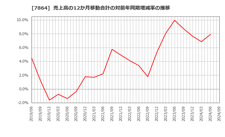 7864 (株)フジシールインターナショナル: 売上高の12か月移動合計の対前年同期増減率の推移