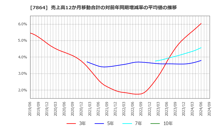 7864 (株)フジシールインターナショナル: 売上高12か月移動合計の対前年同期増減率の平均値の推移