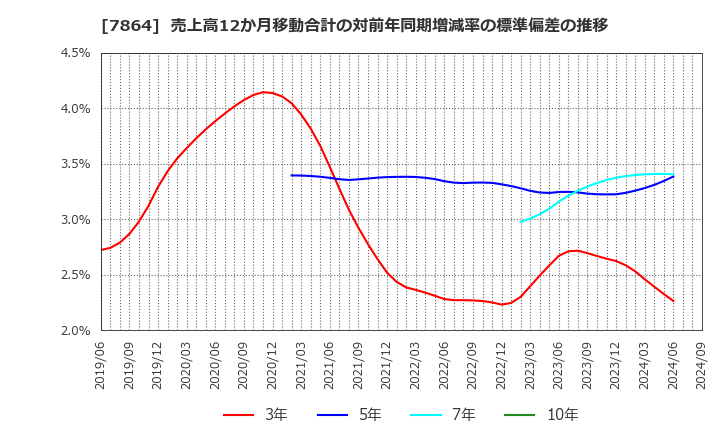 7864 (株)フジシールインターナショナル: 売上高12か月移動合計の対前年同期増減率の標準偏差の推移