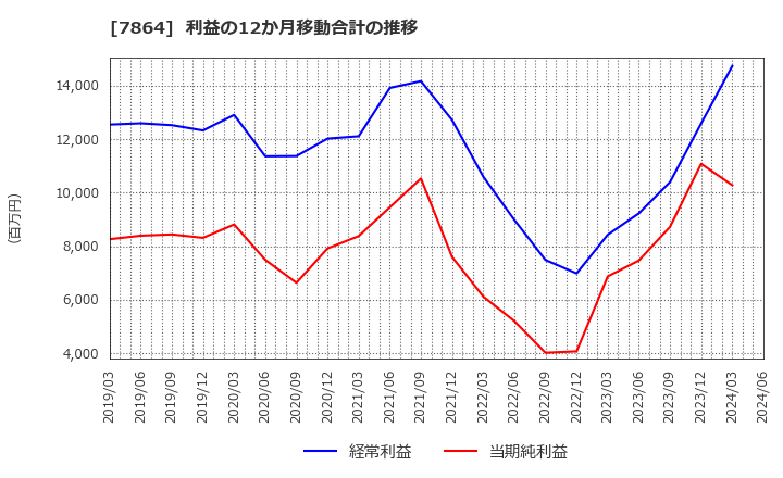 7864 (株)フジシールインターナショナル: 利益の12か月移動合計の推移