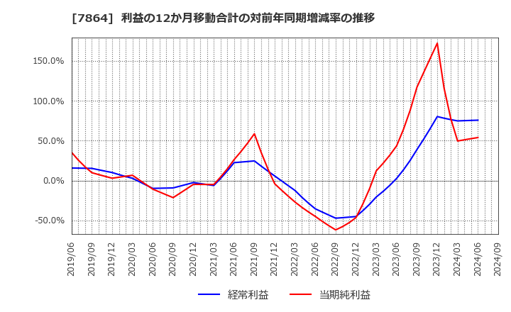7864 (株)フジシールインターナショナル: 利益の12か月移動合計の対前年同期増減率の推移