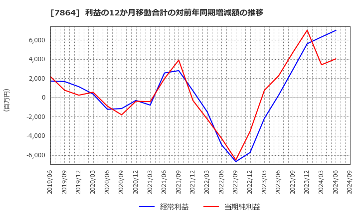 7864 (株)フジシールインターナショナル: 利益の12か月移動合計の対前年同期増減額の推移
