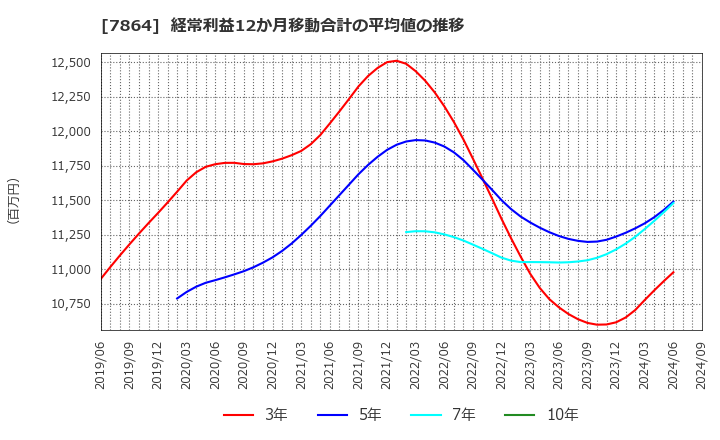 7864 (株)フジシールインターナショナル: 経常利益12か月移動合計の平均値の推移