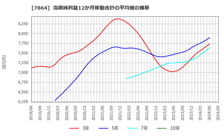 7864 (株)フジシールインターナショナル: 当期純利益12か月移動合計の平均値の推移