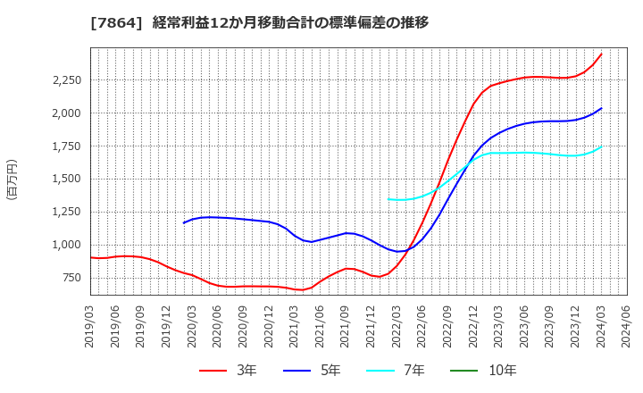 7864 (株)フジシールインターナショナル: 経常利益12か月移動合計の標準偏差の推移