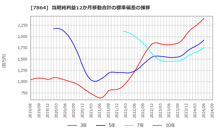 7864 (株)フジシールインターナショナル: 当期純利益12か月移動合計の標準偏差の推移