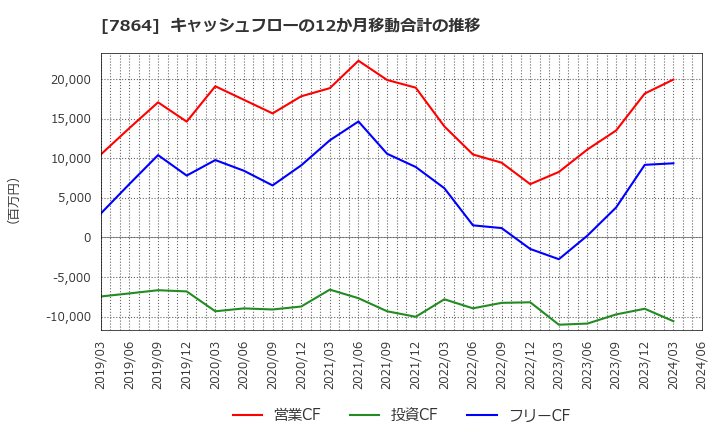 7864 (株)フジシールインターナショナル: キャッシュフローの12か月移動合計の推移