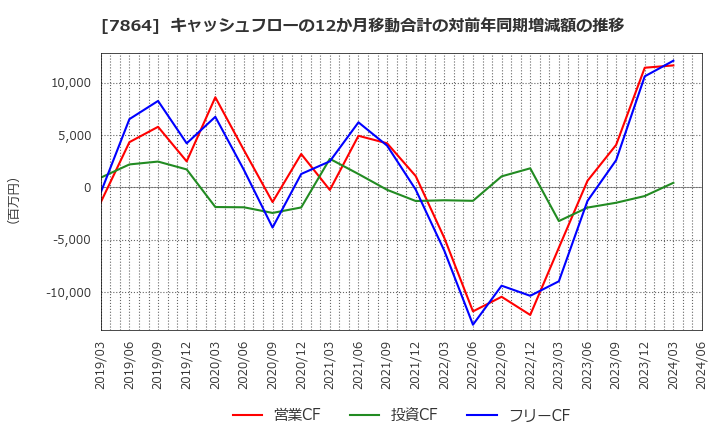 7864 (株)フジシールインターナショナル: キャッシュフローの12か月移動合計の対前年同期増減額の推移
