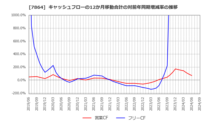 7864 (株)フジシールインターナショナル: キャッシュフローの12か月移動合計の対前年同期増減率の推移