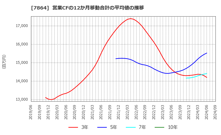 7864 (株)フジシールインターナショナル: 営業CFの12か月移動合計の平均値の推移