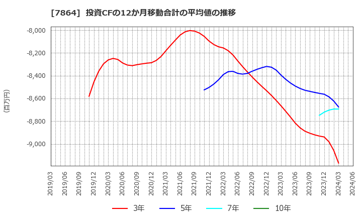 7864 (株)フジシールインターナショナル: 投資CFの12か月移動合計の平均値の推移