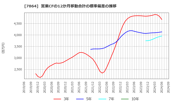 7864 (株)フジシールインターナショナル: 営業CFの12か月移動合計の標準偏差の推移