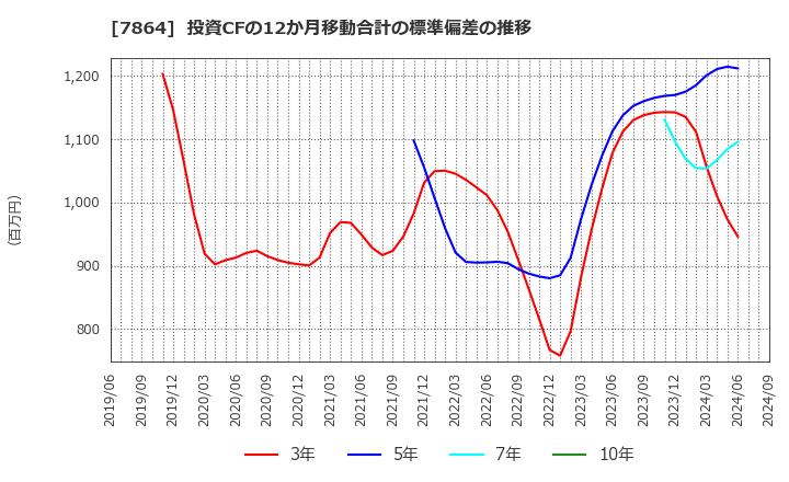 7864 (株)フジシールインターナショナル: 投資CFの12か月移動合計の標準偏差の推移