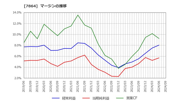 7864 (株)フジシールインターナショナル: マージンの推移