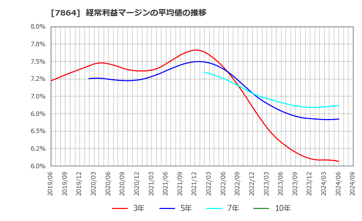 7864 (株)フジシールインターナショナル: 経常利益マージンの平均値の推移