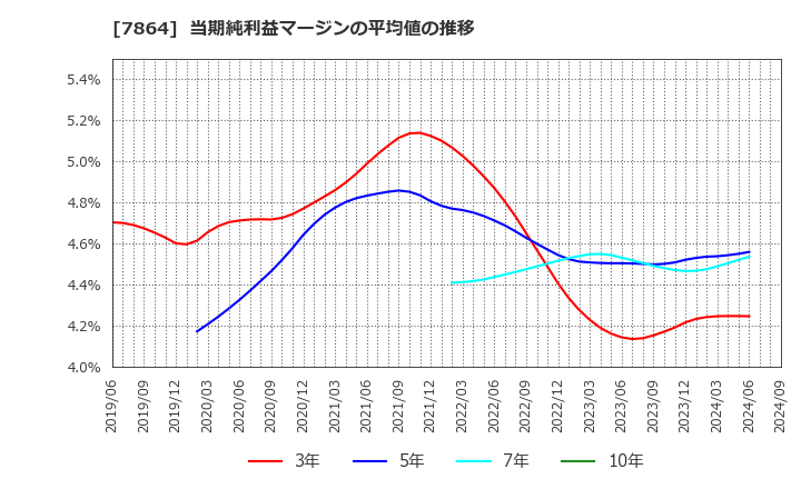 7864 (株)フジシールインターナショナル: 当期純利益マージンの平均値の推移