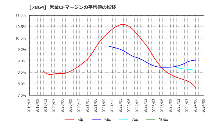 7864 (株)フジシールインターナショナル: 営業CFマージンの平均値の推移