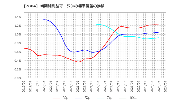 7864 (株)フジシールインターナショナル: 当期純利益マージンの標準偏差の推移