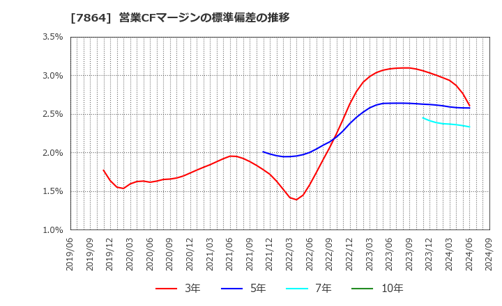 7864 (株)フジシールインターナショナル: 営業CFマージンの標準偏差の推移