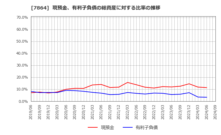 7864 (株)フジシールインターナショナル: 現預金、有利子負債の総資産に対する比率の推移