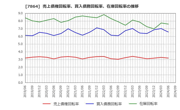 7864 (株)フジシールインターナショナル: 売上債権回転率、買入債務回転率、在庫回転率の推移