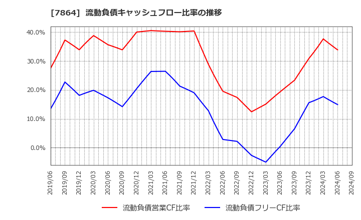 7864 (株)フジシールインターナショナル: 流動負債キャッシュフロー比率の推移