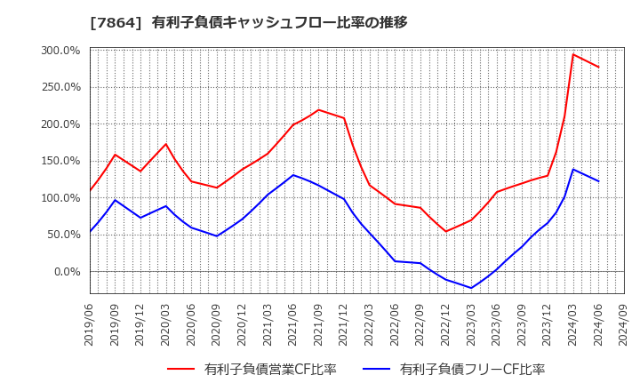 7864 (株)フジシールインターナショナル: 有利子負債キャッシュフロー比率の推移
