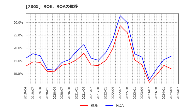 7865 ピープル(株): ROE、ROAの推移