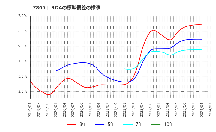 7865 ピープル(株): ROAの標準偏差の推移