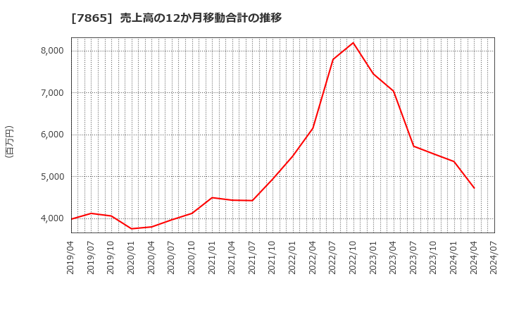 7865 ピープル(株): 売上高の12か月移動合計の推移