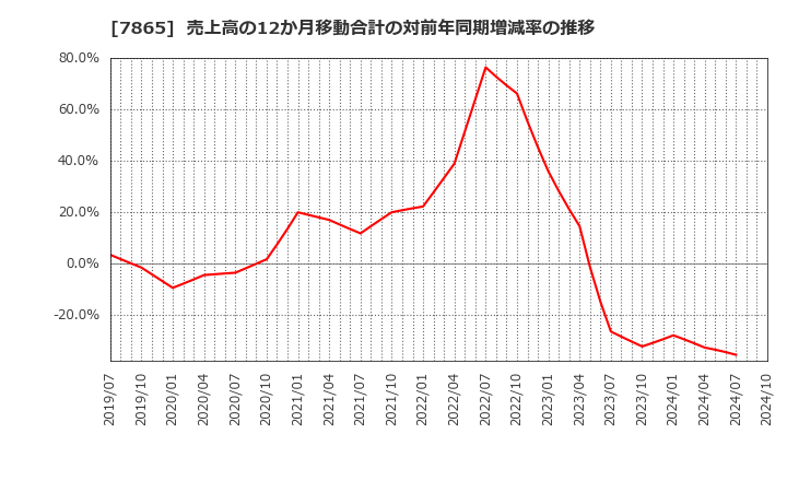 7865 ピープル(株): 売上高の12か月移動合計の対前年同期増減率の推移